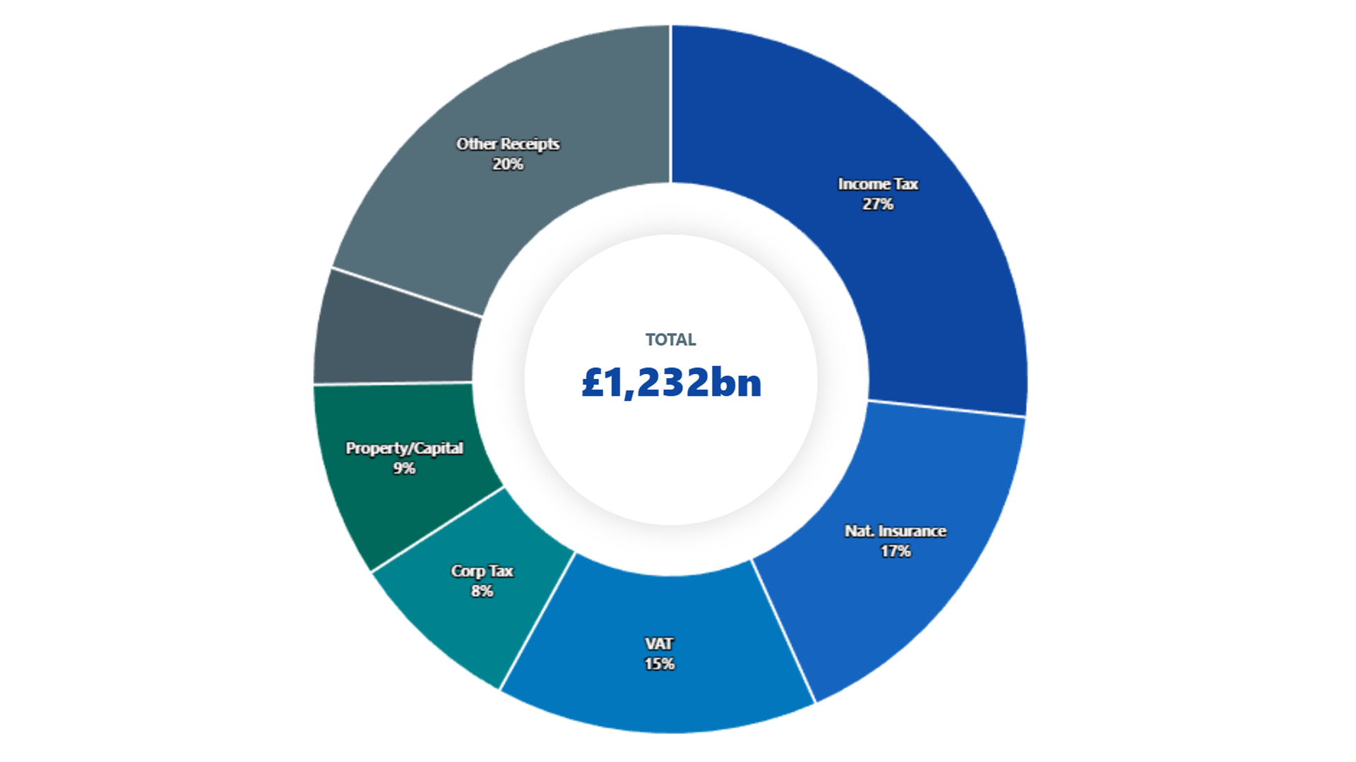 Where Does the UK Tax Revenue Come From?