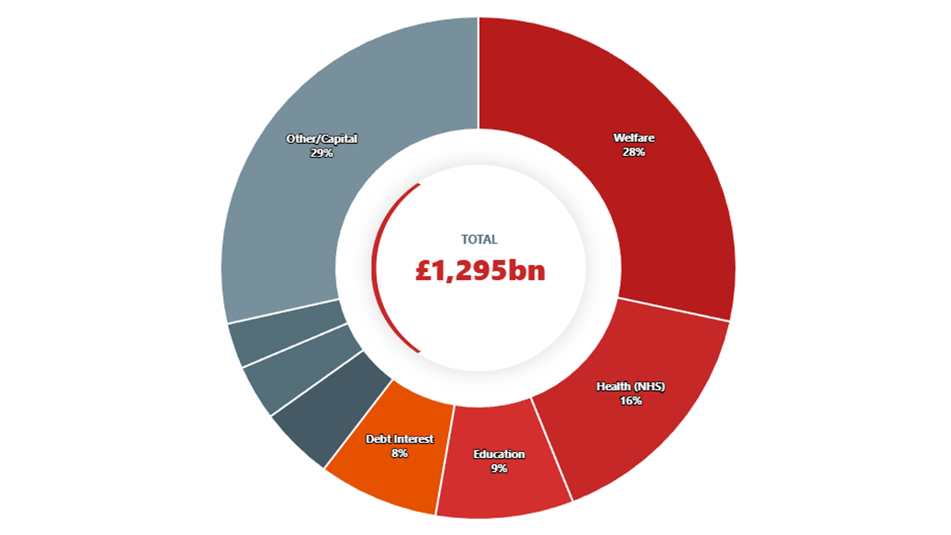How Does the UK Government Spend Your Tax?
